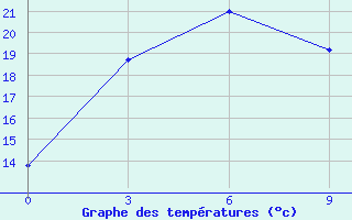 Courbe de tempratures pour Zeja