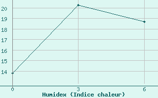 Courbe de l'humidex pour Magnitogorsk