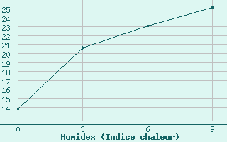 Courbe de l'humidex pour Altay