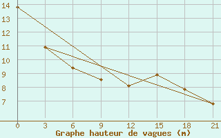 Courbe de la hauteur des vagues pour la bouée 6200093