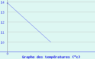 Courbe de tempratures pour Sibiu