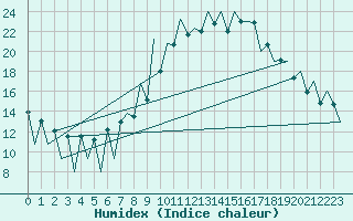 Courbe de l'humidex pour Lugano (Sw)