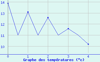 Courbe de tempratures pour Logrono (Esp)