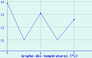 Courbe de tempratures pour Logrono (Esp)