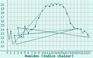 Courbe de l'humidex pour Hahn