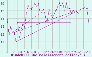 Courbe du refroidissement olien pour Varna