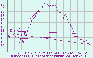 Courbe du refroidissement olien pour Belfast / Aldergrove Airport