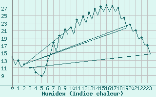 Courbe de l'humidex pour Burgos (Esp)