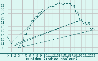 Courbe de l'humidex pour Arad