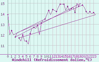 Courbe du refroidissement olien pour Berlin-Schoenefeld