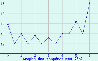 Courbe de tempratures pour Kraljevo