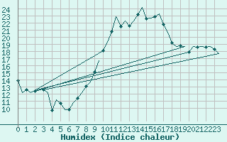 Courbe de l'humidex pour Oostende (Be)