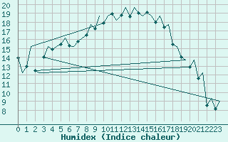 Courbe de l'humidex pour Ibiza (Esp)