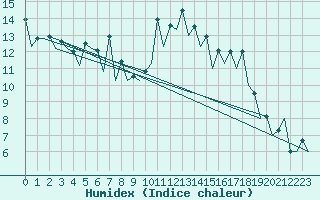 Courbe de l'humidex pour Gerona (Esp)