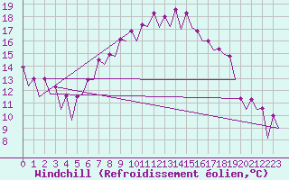 Courbe du refroidissement olien pour Hof