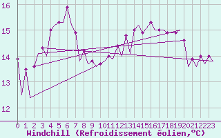 Courbe du refroidissement olien pour Platform P11-b Sea