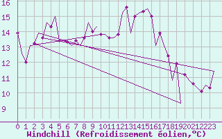 Courbe du refroidissement olien pour Oostende (Be)
