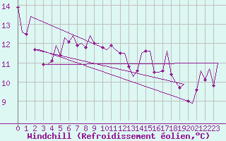 Courbe du refroidissement olien pour Stornoway