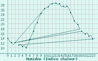 Courbe de l'humidex pour Ljubljana / Brnik