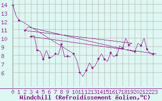 Courbe du refroidissement olien pour Genve (Sw)