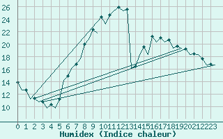 Courbe de l'humidex pour Gerona (Esp)