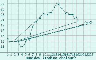 Courbe de l'humidex pour Pisa / S. Giusto
