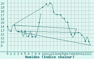 Courbe de l'humidex pour Tanger Aerodrome