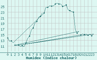 Courbe de l'humidex pour Linz / Hoersching-Flughafen