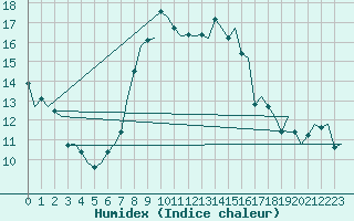 Courbe de l'humidex pour Klagenfurt-Flughafen