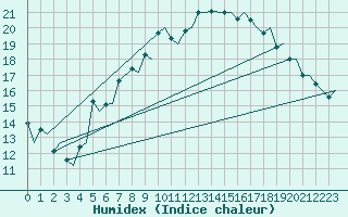 Courbe de l'humidex pour Bergen / Flesland