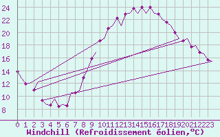Courbe du refroidissement olien pour Zaragoza / Aeropuerto