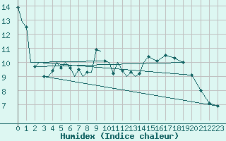 Courbe de l'humidex pour Marham