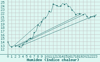 Courbe de l'humidex pour Amsterdam Airport Schiphol