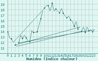 Courbe de l'humidex pour Melilla