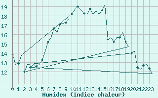 Courbe de l'humidex pour Eindhoven (PB)