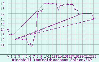 Courbe du refroidissement olien pour Tanger Aerodrome