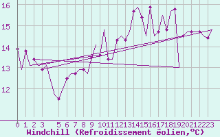 Courbe du refroidissement olien pour Tanger Aerodrome