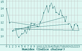 Courbe de l'humidex pour Tirana
