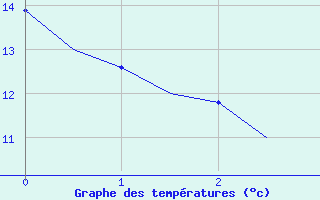 Courbe de tempratures pour Pardubice