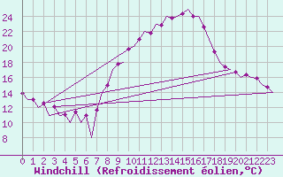 Courbe du refroidissement olien pour Huesca (Esp)