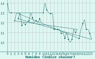 Courbe de l'humidex pour Le Goeree