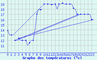 Courbe de tempratures pour Tanger Aerodrome