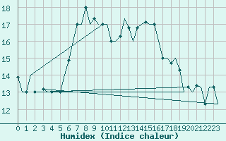 Courbe de l'humidex pour Dubrovnik / Cilipi