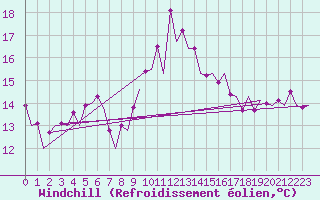 Courbe du refroidissement olien pour Melilla