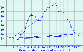 Courbe de tempratures pour Leipzig-Schkeuditz