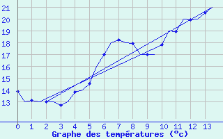 Courbe de tempratures pour Leipzig-Schkeuditz