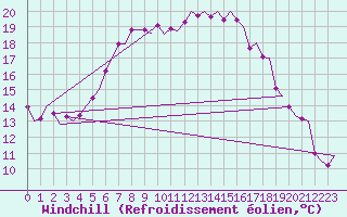 Courbe du refroidissement olien pour Bergen / Flesland