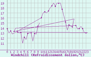 Courbe du refroidissement olien pour Melilla
