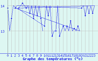 Courbe de tempratures pour Platform L9-ff-1 Sea