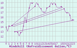 Courbe du refroidissement olien pour Muenster / Osnabrueck